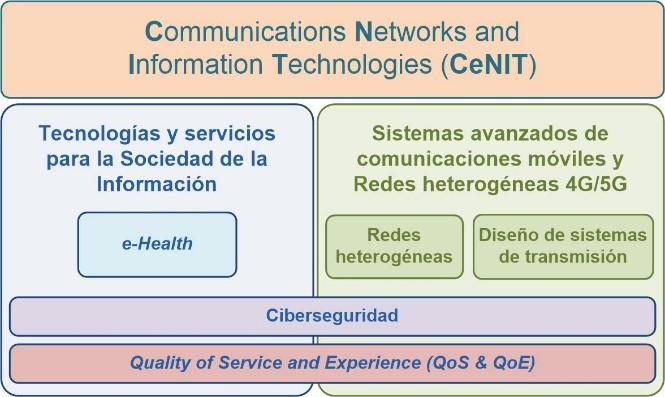 Figure 1: Research lines of the CeNIT group