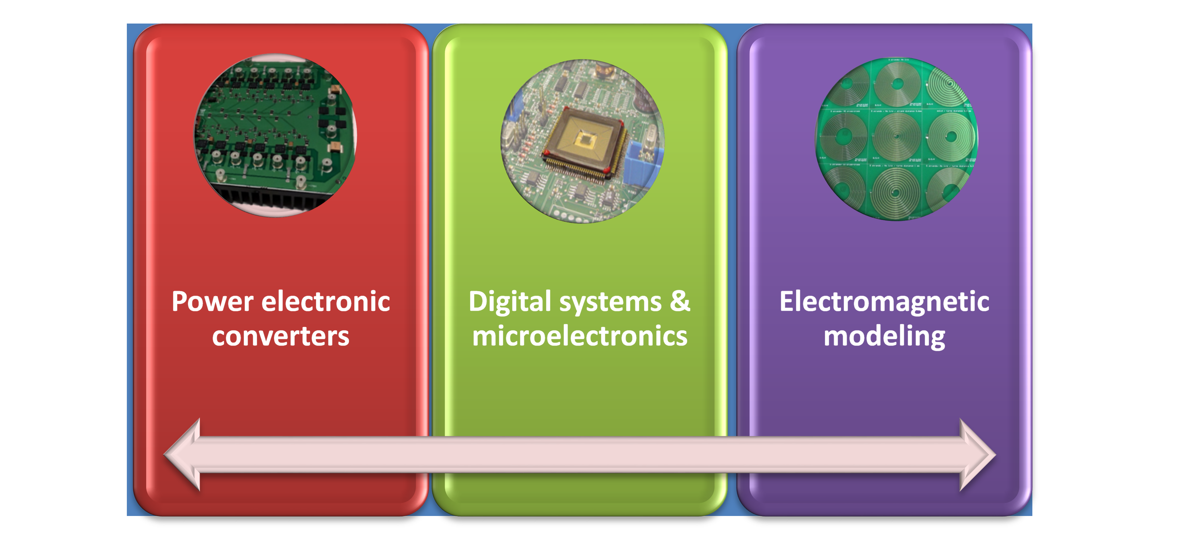 three key interrelated technologies