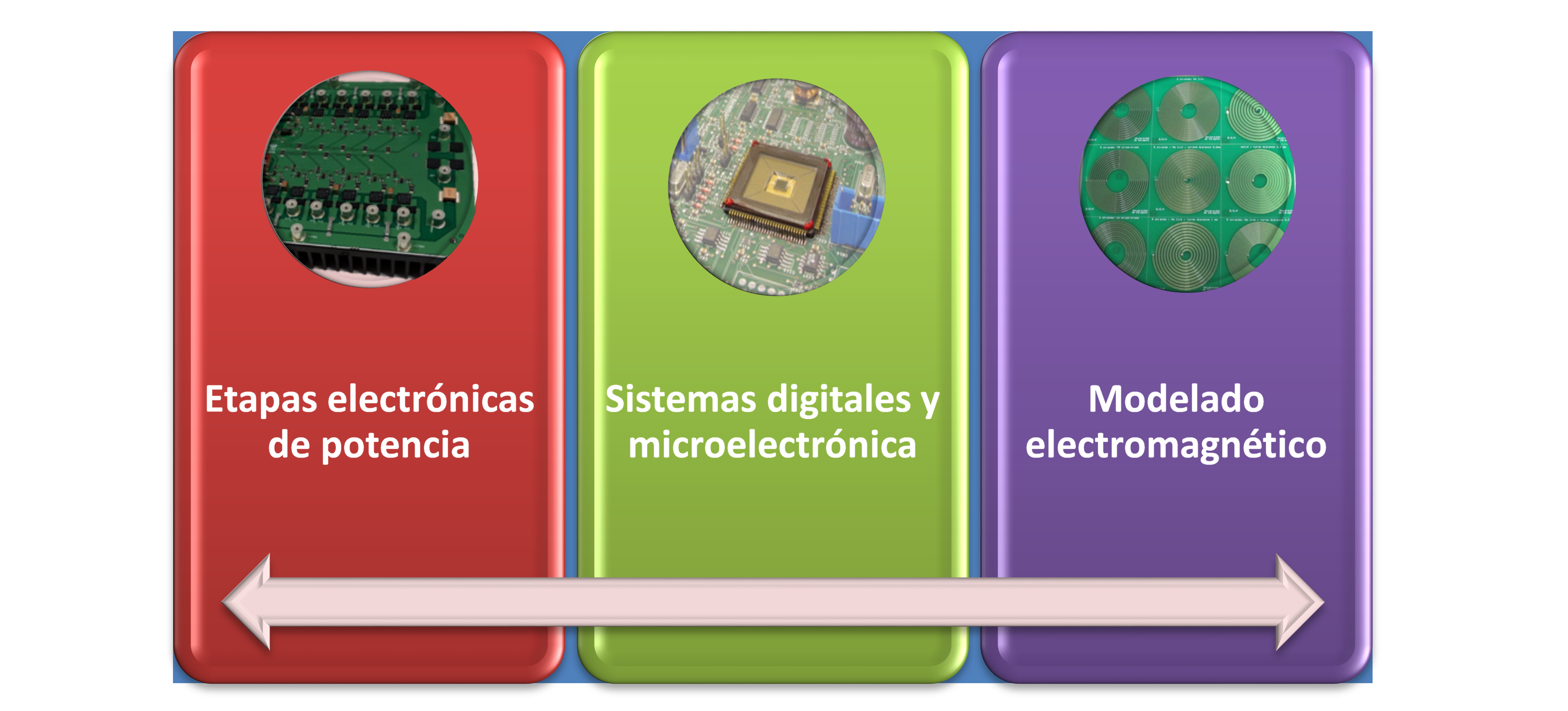 tres tecnologías clave interrelacionadas